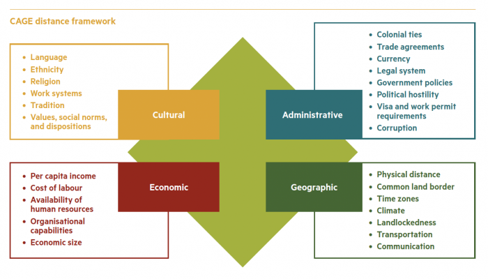 CAGE distance framework